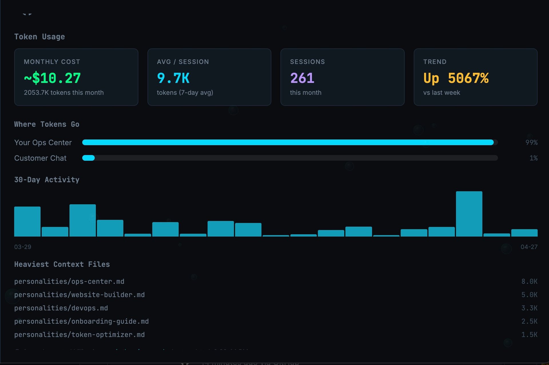 Token Usage Dashboard with monthly cost of $10.27, session metrics, where tokens go breakdown, 30-day activity chart, and heaviest context files list